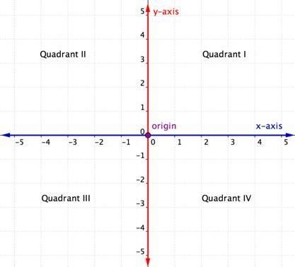 What are the coordinates of the vertices of the polygon in the graph that are Quadrant-example-1