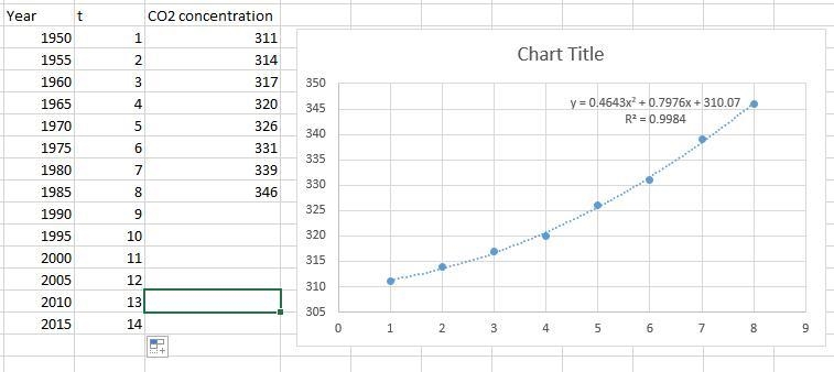 This list shows concentrations of carbon dioxide (in parts per million) in the Earth-example-1