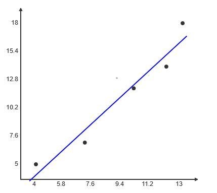 What is the equation of the line best fit for the following data? Round the slope-example-1