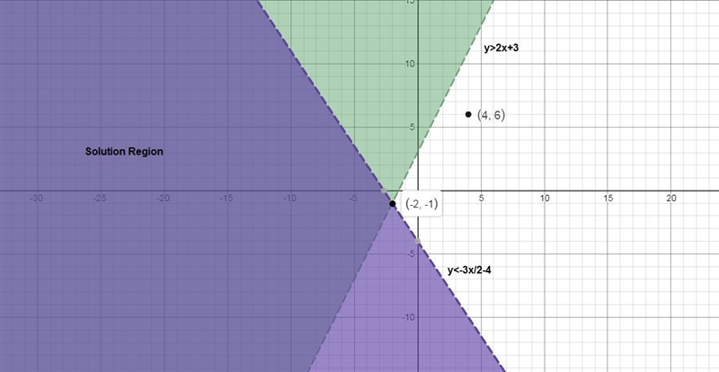 Graph the system of inequalities presented here on your own paper, then use your graph-example-1