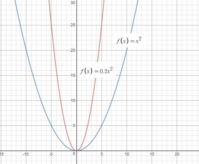 Given the parent function-example-1