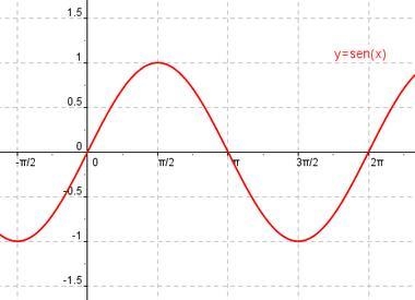 In a basic sine curve, where can the zeros NOT be found?-example-1