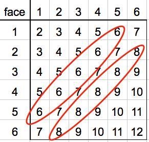 What is the probability of rolling a sum of 8 or 6 on a pair of number cubes? Please-example-1