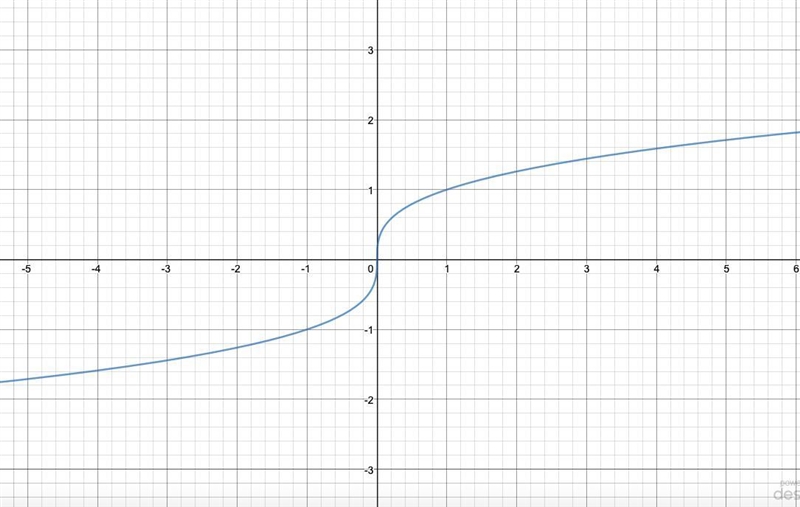 What is the domain of the function y = cubed root x-example-1