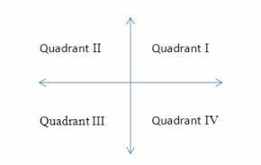 Point (-4, 3) lies in Quadrant I II III IV-example-1