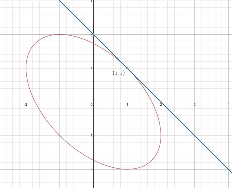 Find the equation of the tangent line to the curve x^2 + xy + y^2 = 3 at the point-example-1