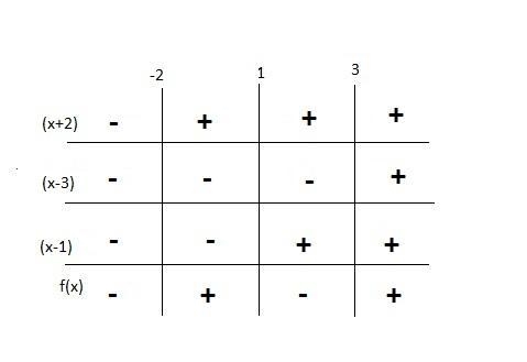 Solving Rational Inequalities and use sign diagram to sketch the graph. Image attached-example-1