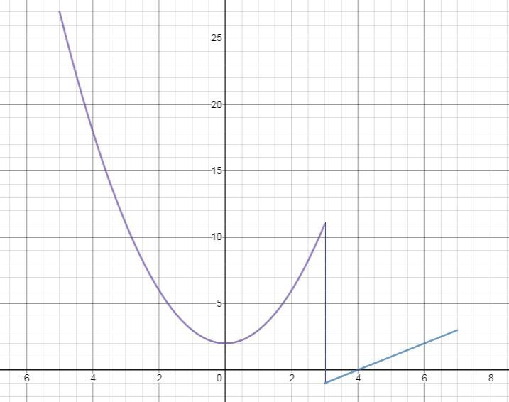 Graph the following piecewise function.-example-1