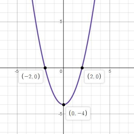 What is the range of each function given below? c. Let f(x) = x2 − 4.-example-1