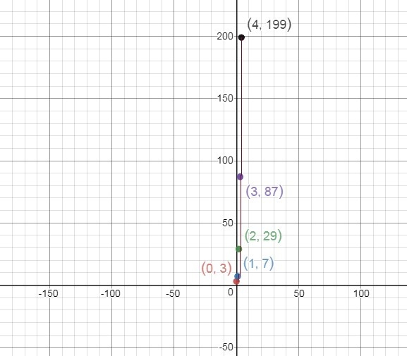 Use the table to determine the appropriate model of the function, x       0             1             2             3             4       f-example-1