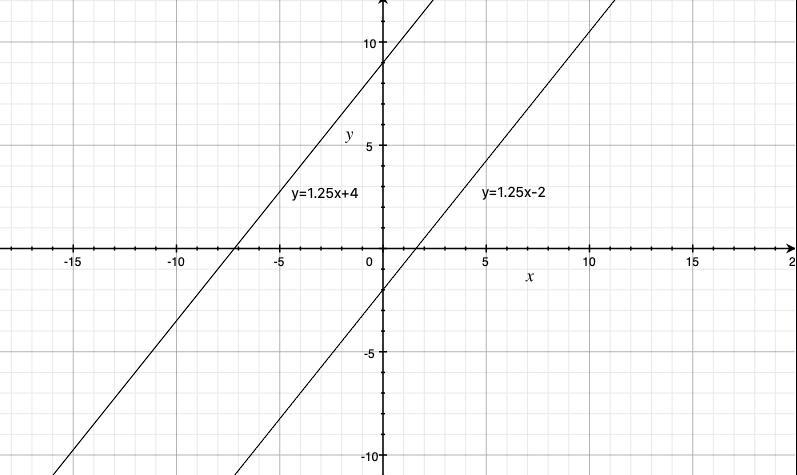 write the slope-intercept form of the equation for the line that passes through (4,9) and-example-1