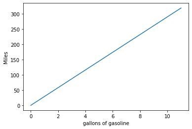 Write and graph an equation: You put 11 gallons of gasoline​ (x) in your car. You-example-1