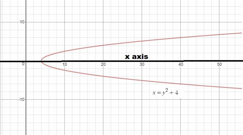 The graph of the equation x=y2+4is symmetric with respect to which of the following-example-1