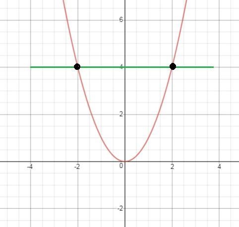 The inverse of f(x)= x2 is also a function-example-1