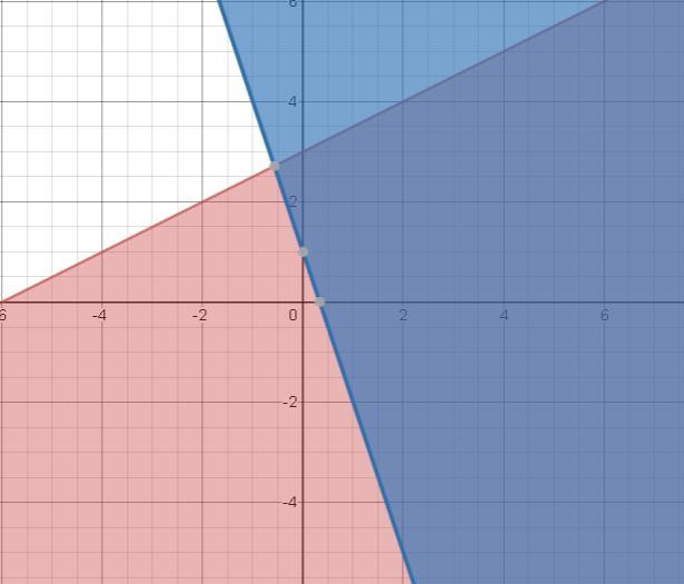 (05.06) Choose the graph below that represents the following system of inequalities-example-1