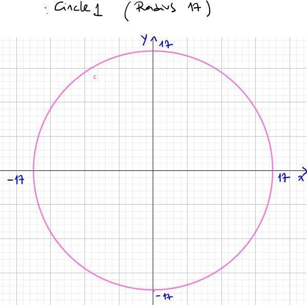 In the xy-plane, C and D are circles centered at the origin with radii p 17 and p-example-1