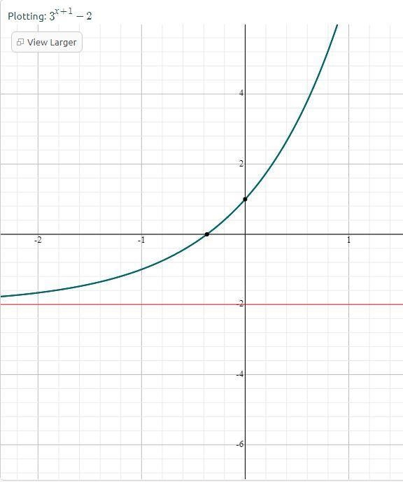 The asymptote of the function f(x) = 3^x + 1 – 2 is ______. Its y-intercept is _____. x-example-1