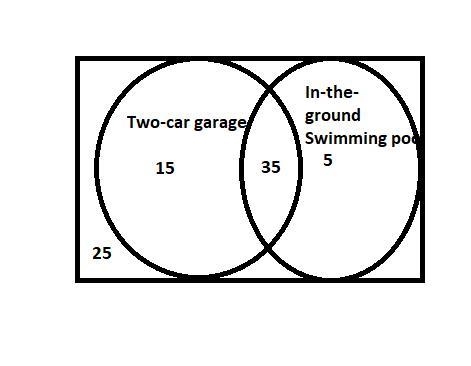 Of the 80 house in a development, 50 have a two-car garage, 40 have an in-the-ground-example-1