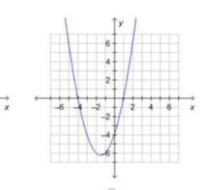 Which is the graph of f(x) = (x – 1)(x + 4)?-example-1