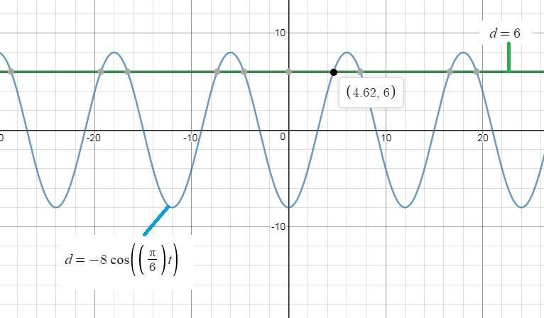 An object is attached to a spring that is stretched and released. The equation d=-8cos-example-1