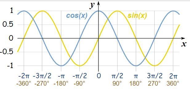 A function f(x) is even if f(−x) = f(x). Which of sine or cosine is even? Explain-example-1