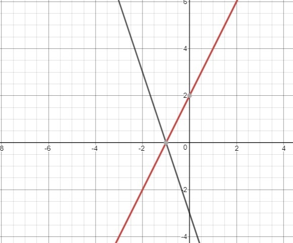 Solve the system of equations by graphing: y = -3x - 3 M= B= y = 2x + 2 M= B=-example-1