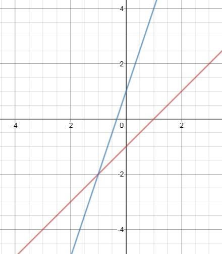 PLEASE HELP ME (40 POINTS) graph the system of equations below on a piece of paper-example-1