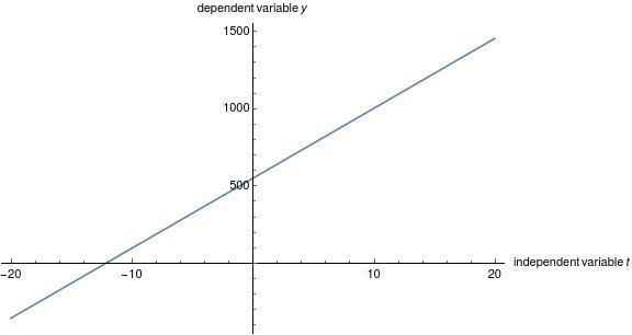 (a) Derive an equation of the line passing through the points A(0, 545) and B(4, 726). (Let-example-1