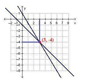 The system of linear equations 5x+2y = 3 and x+y = -1 is graphed below.What is the-example-1