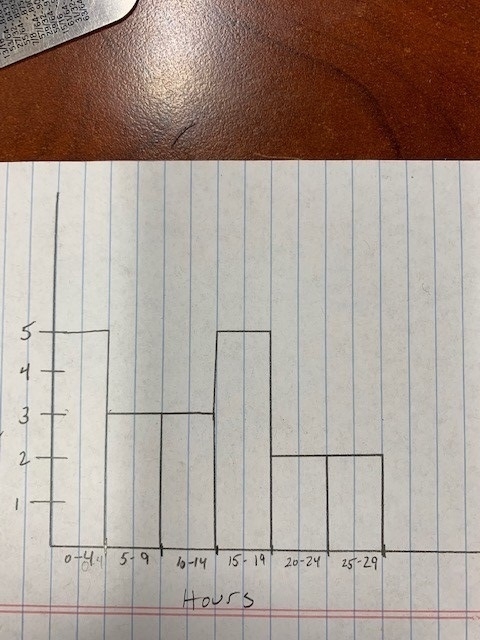 Please Help!!!!! The following set of numbers represents the number of hours a group-example-1