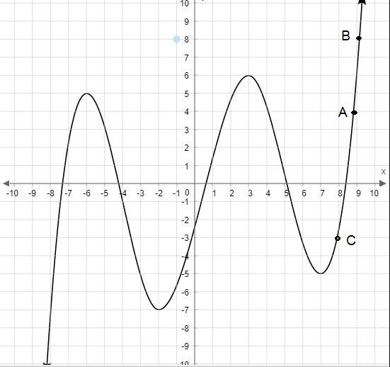 On what intervals is the function decreasing? Indicate intervals on the x-axis using-example-1