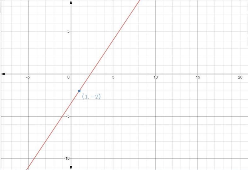 Graph a linear function which has a rate of change equal to the average rate of change-example-1