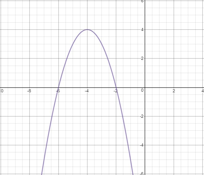 The graph of the function f(x) = –(x + 2)(x + 6)is shown below. Which statement about-example-1