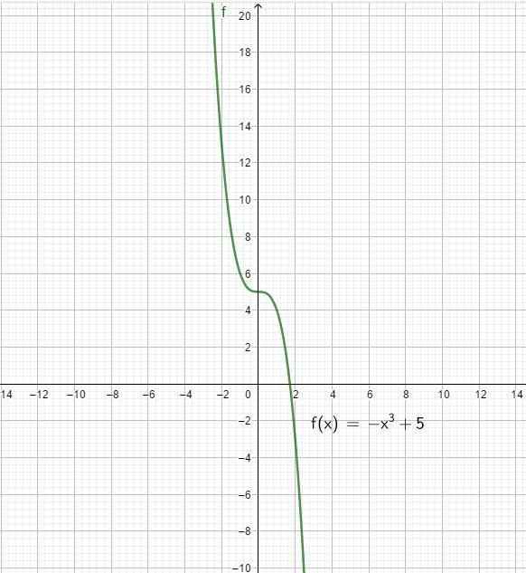 Which of the following describes the function −x3 + 5? A) The degree of the function-example-1