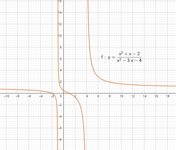 F(x) = x^2+x-2/x^2-3x-4 What is the domain and range, x-and y-intercepts, horizontal-example-1