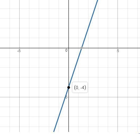 The graph of the equation y = 3x − 4 is shown. What statement is true about every-example-1