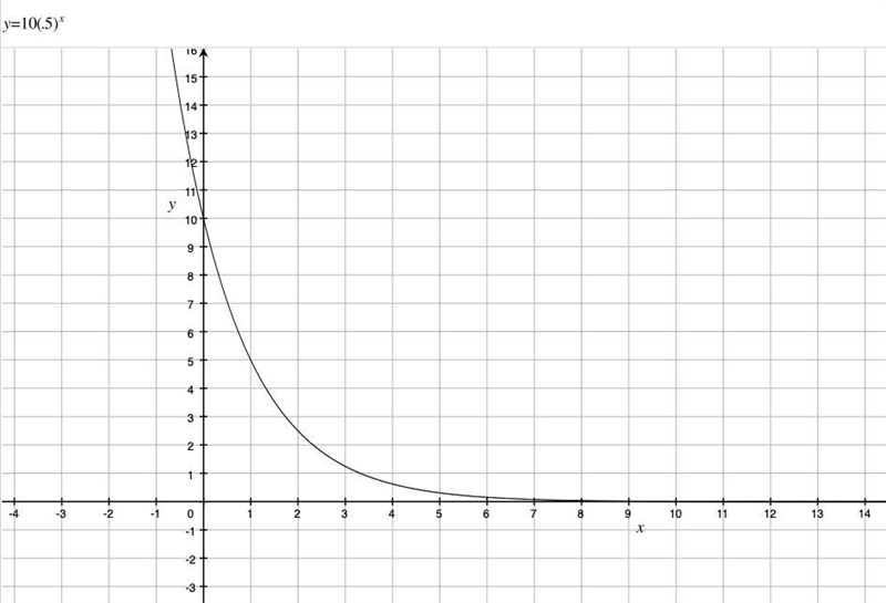 Show work and explain. 10) \: y = 10({.5})^(x) Growth or Decay? y-intercept? Domain-example-1