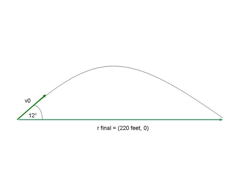 A projectile is fired from ground level at an angle of 12° with the horizontal. The-example-1