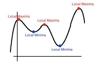 Which interval for the graphed function contains the local maximum? A. [–1, 0] B. [1, 2] C-example-1