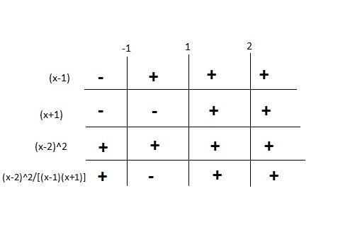 Solving Rational Inequalities and use sign diagram to sketch the graph. Image attached-example-1