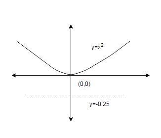 What are the focus and directrix of the parabola that is the graph of the function-example-1