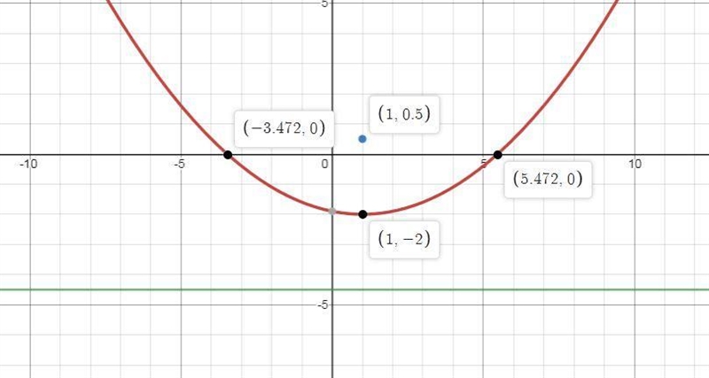 Sketch each parabola, labeling its focus and directrix. y=(1/10)(x-1)²-2-example-1