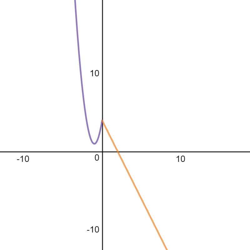 Graph each piecewise function. Then Identify the properties.-example-1