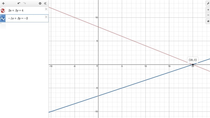 Solve the system. 0.2x + 0.5y = 4 -0.1x + 0.3y = -2 A) (20, 0) B) (-2, 5) C) (-5, 10) D-example-1