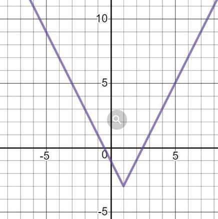 Graph each absolute value function. State the domain, range, and y-intercept.-example-1