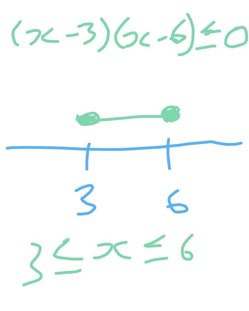 What is the solution of the inequality x^2-9x+18 less then or equal to zero? Graph-example-1