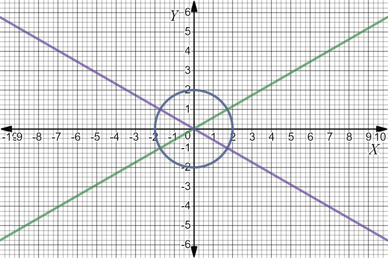 Identify the graph of 2x^2+2y^=9 for theta=30º and write and equation of the translated-example-1