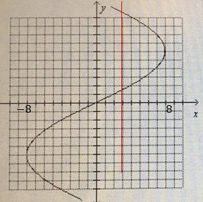 Use the graph to determine the domain and range of the relation and wether the relation-example-1