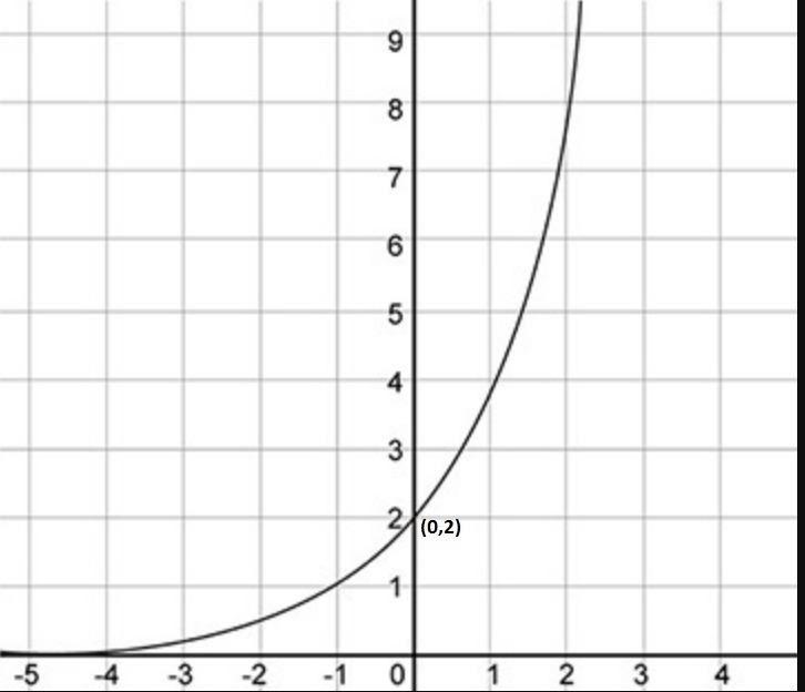 Which of the following is the graph of y = –2(2)x + 2?-example-1