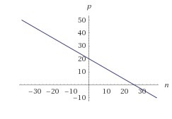 How do i graph p=20-.80n and whats the domian and range-example-1